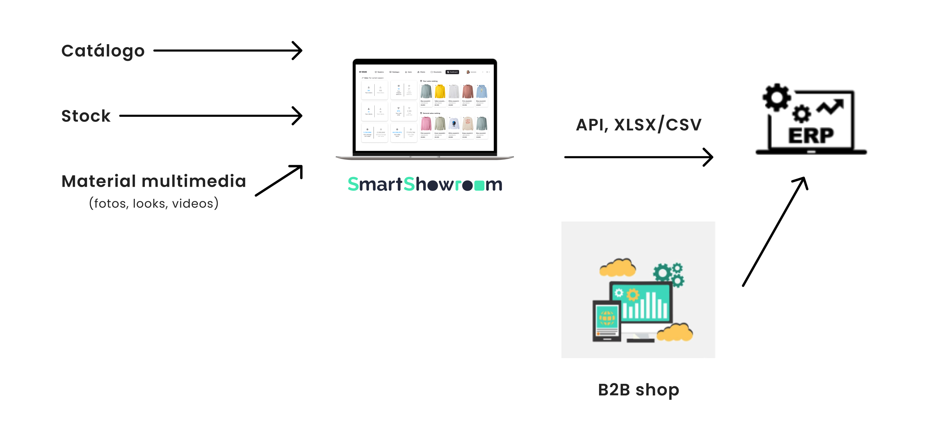 Integración Smart Showroom mediante API y plataforma B2B
